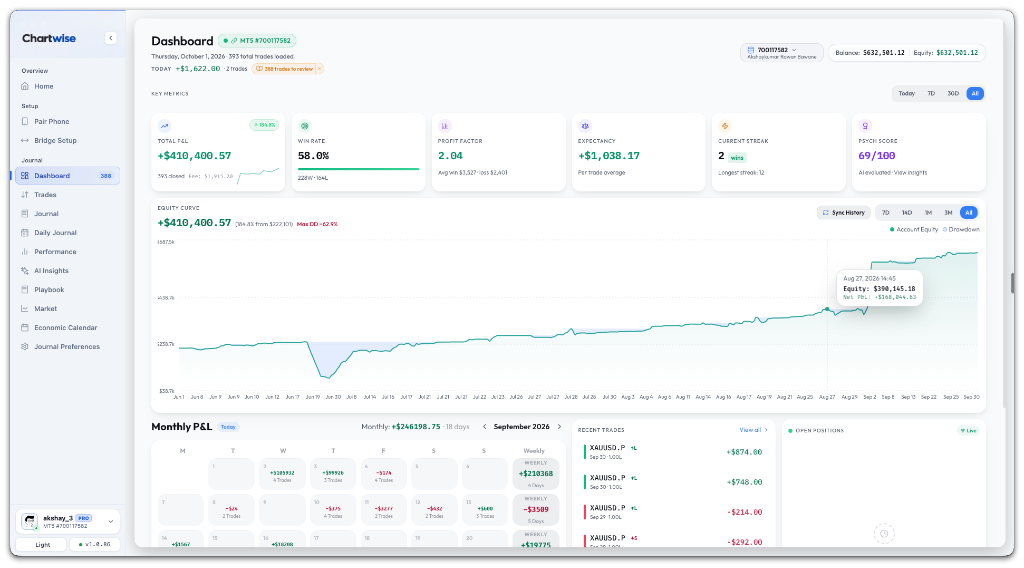 ChartWise performance dashboard showing total P&L, win rate, equity curve with drawdown shading, and monthly P&L calendar heatmap