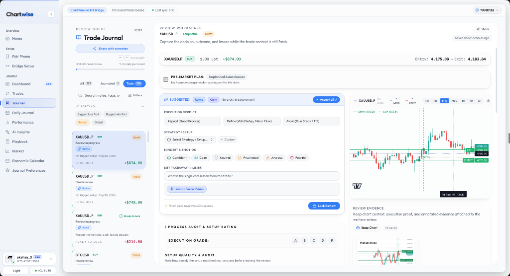 ChartWise Trade Journal review workspace showing automated trade import, candlestick entry and exit lines, execution verdict, and mindset tags